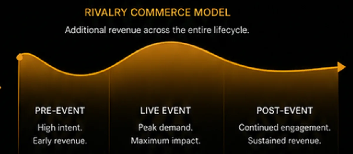 Rivalry Commerce model with additional revenue before, during, and after the event