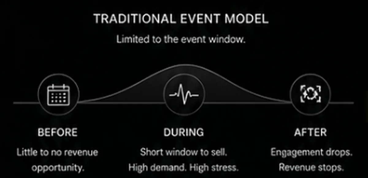 Traditional event revenue model limited to the event window